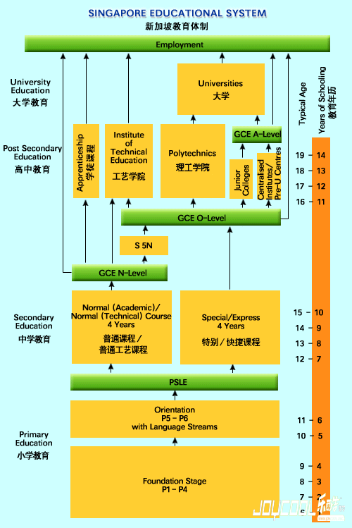 O-Level？A-Level？一张图详解新加坡教育体制