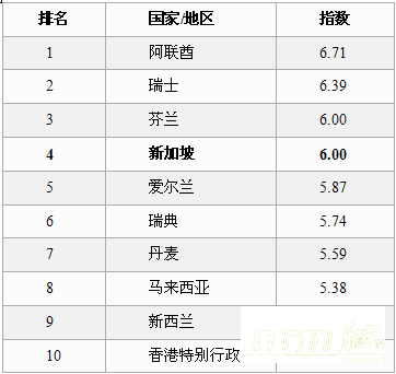 新加坡十大成就