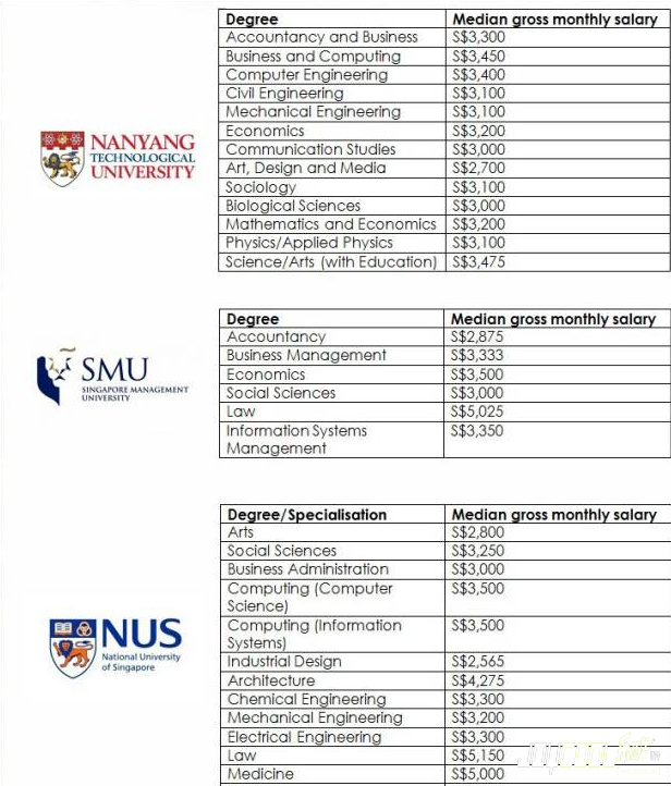 新加坡三所公立大学毕业生起薪：中位数为3200新币
