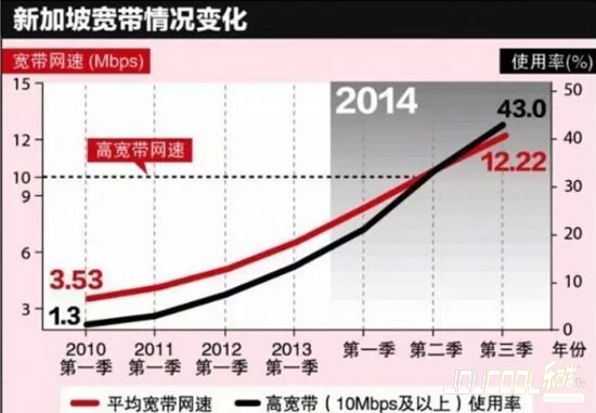 新加坡网速进入“高宽带”时代