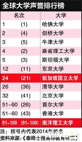 全球大学声誉排行榜：新加坡国大排24