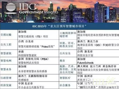 新加坡城市最智能