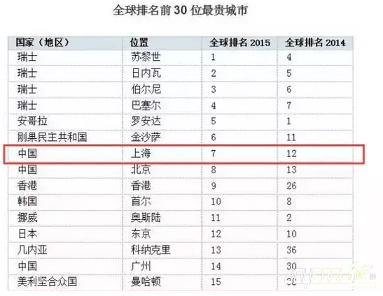 新加坡终于摆脱“全球最贵城市”魔咒，生活成本比北上广深都低～