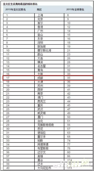 全球最贵城市,新加坡