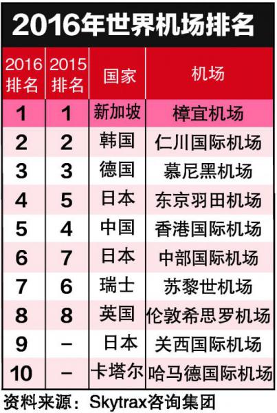 游学世界最美好的机场